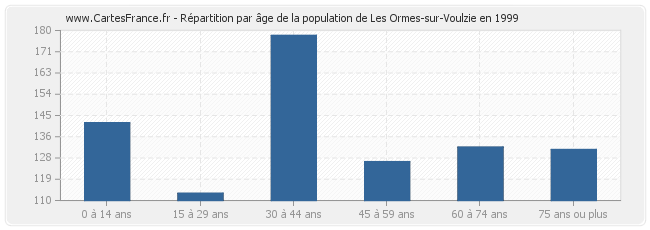 Répartition par âge de la population de Les Ormes-sur-Voulzie en 1999